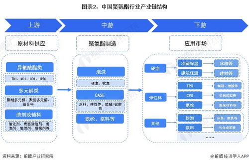 預見2023 中國聚氨酯行業(yè)全景圖譜