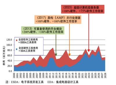 探析EDA工具的發(fā)展特征 計(jì)算機(jī)軟硬件深度融合的開發(fā)路徑